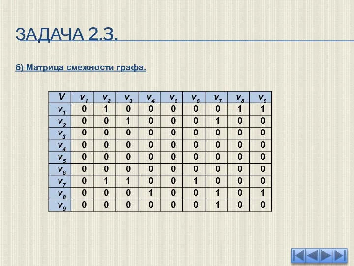 ЗАДАЧА 2.3. б) Матрица смежности графа.