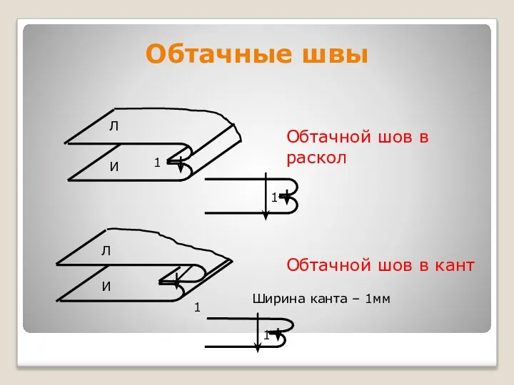 Обтачные швы Обтачной шов в раскол Обтачной шов в кант 1 Л