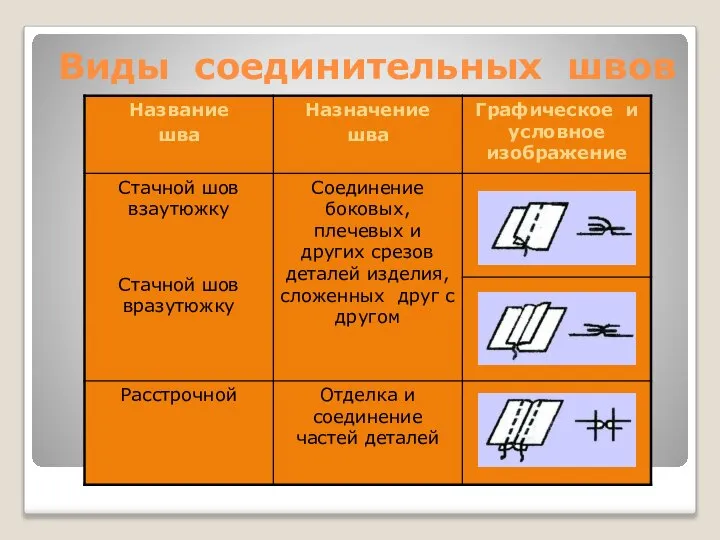 Виды соединительных швов