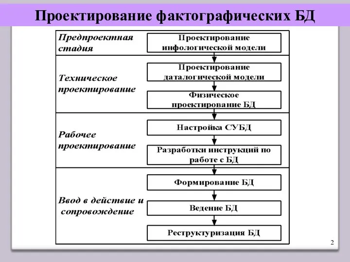 Проектирование фактографических БД