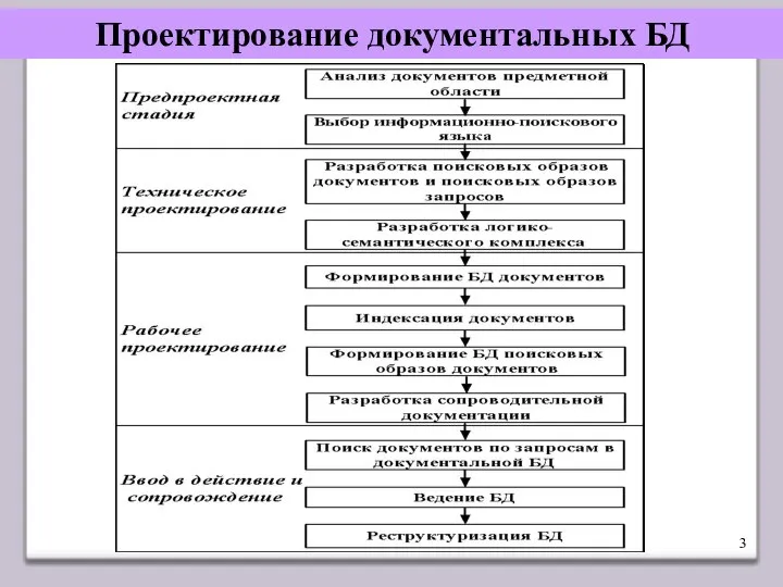 Проектирование документальных БД