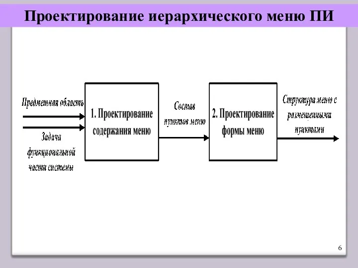 Проектирование иерархического меню ПИ