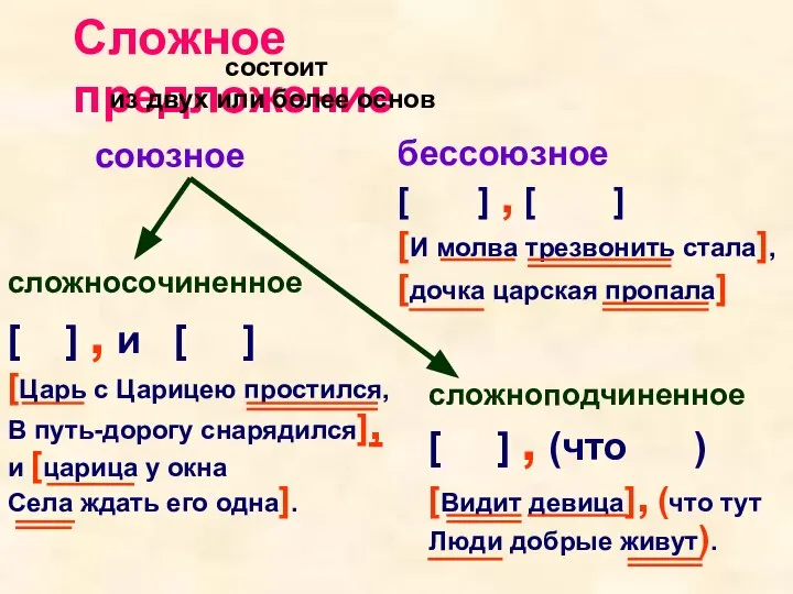 Сложное предложение состоит из двух или более основ сложносочиненное [ ] ,