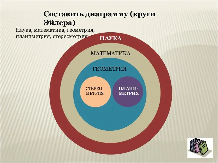 Составить диаграмму (круги Эйлера)‏ Наука, математика, геометрия, планиметрия, стереометрия НАУКА МАТЕМАТИКА ГЕОМЕТРИЯ СТЕРЕО- МЕТРИЯ ПЛАНИ- МЕТРИЯ