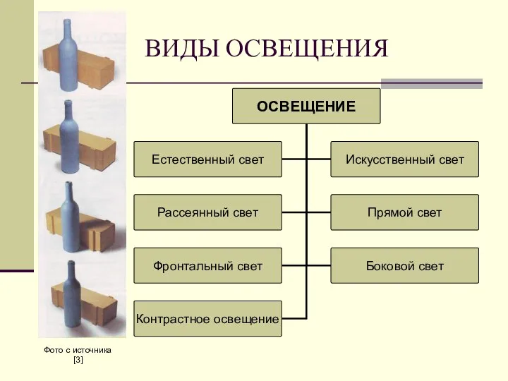 ВИДЫ ОСВЕЩЕНИЯ Фото с источника[3]