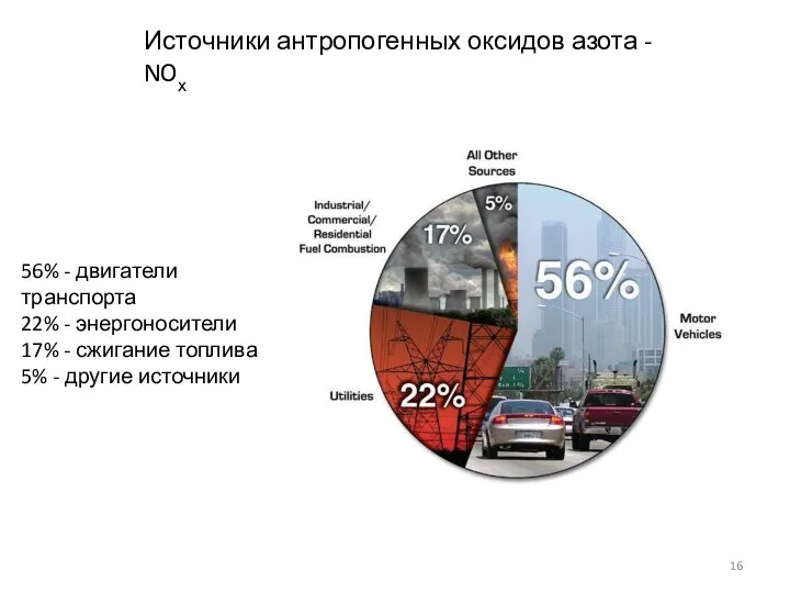 56% - двигатели транспорта 22% - энергоносители 17% - сжигание топлива 5%
