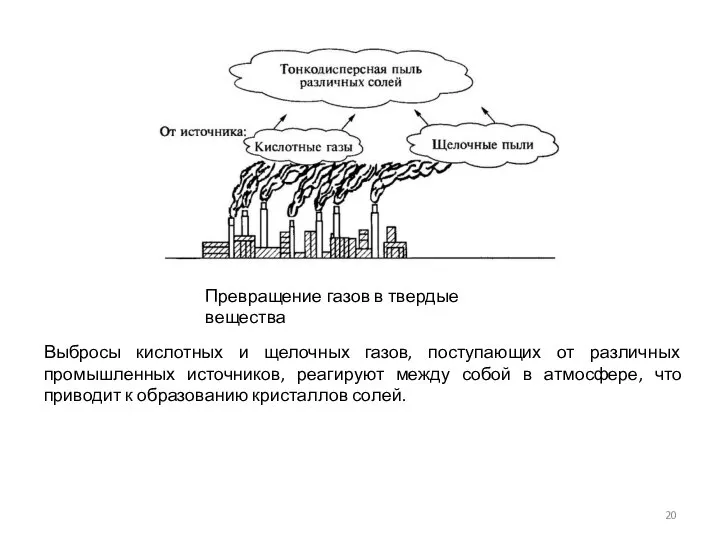 Превращение газов в твердые вещества Выбросы кислотных и щелочных газов, поступающих от