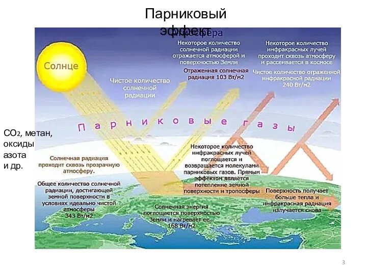 СО2, метан, оксиды азота и др. Парниковый эффект