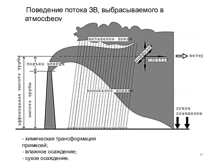 Поведение потока ЗВ, выбрасываемого в атмосферу - химическая трансформация примесей; - влажное осаждение; - сухое осаждение.