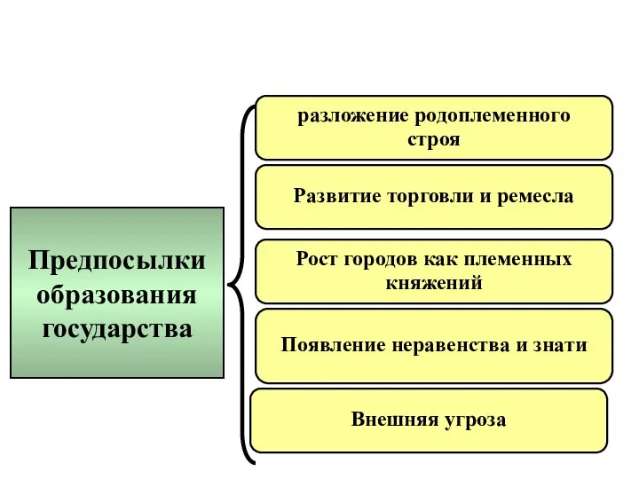 Предпосылки образования государства разложение родоплеменного строя Внешняя угроза Рост городов как племенных