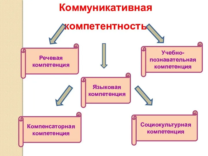 Коммуникативная компетентность Речевая компетенция Языковая компетенция Компенсаторная компетенция Учебно-познавательная компетенция Социокультурная компетенция