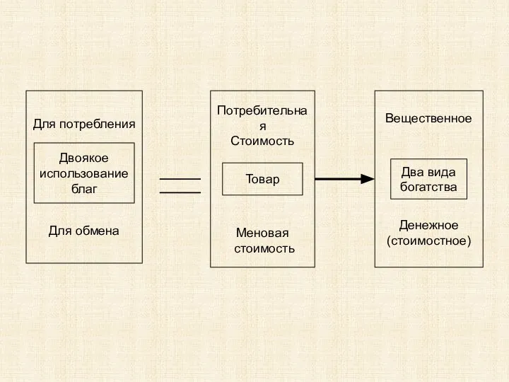 Для потребления Для обмена Потребительная Стоимость Меновая стоимость Вещественное Денежное (стоимостное) Двоякое