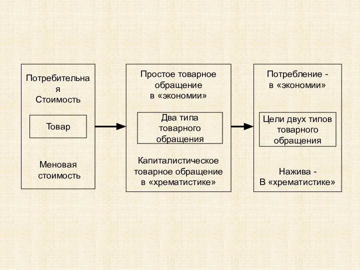 Потребительная Стоимость Меновая стоимость Товар Простое товарное обращение в «экономии» Капиталистическое товарное