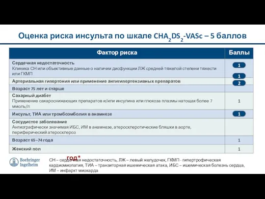 Оценка риска инсульта по шкале CHA2DS2-VASc – 5 баллов 5 баллов -