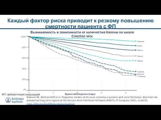 Каждый фактор риска приводит к резкому повышению смертности пациента с ФП Время