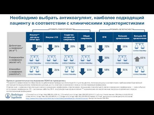 Необходимо выбрать антикоагулянт, наиболее подходящий пациенту в соответствии с клиническими характеристиками 1.