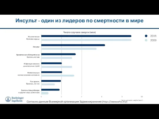 Число случаев смерти (млн) Инсульт - один из лидеров по смертности в