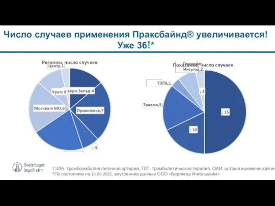 Число случаев применения Праксбайнд® увеличивается! Уже 36!* ТЭЛА- тромбоэмболия легочной артерии, ТЛТ-