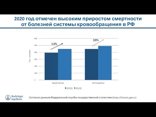 Согласно данным Федеральной службы государственной статистики (https://rosstat.gov.ru) 2020 год отмечен высоким приростом