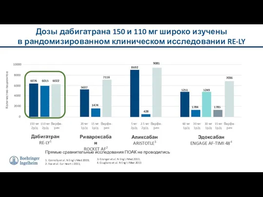 Прямые сравнительные исследования ПОАК не проводились 1. Connolly et al. N Engl