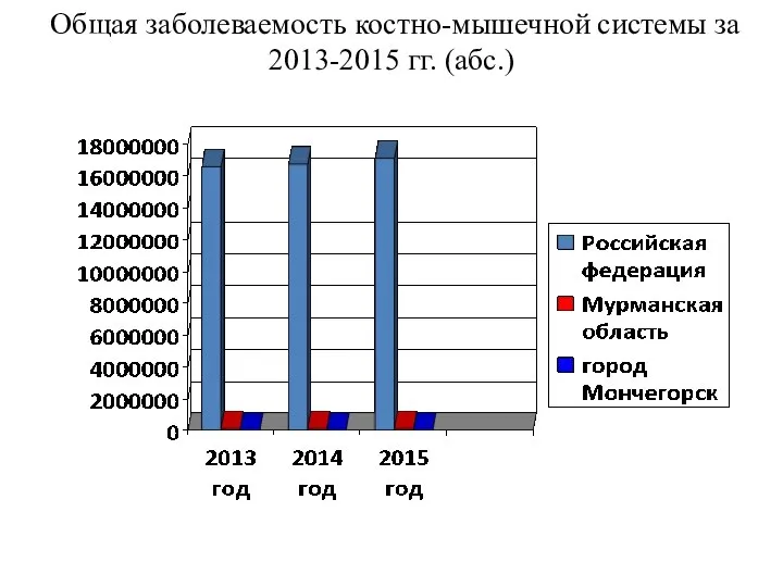 Общая заболеваемость костно-мышечной системы за 2013-2015 гг. (абс.)