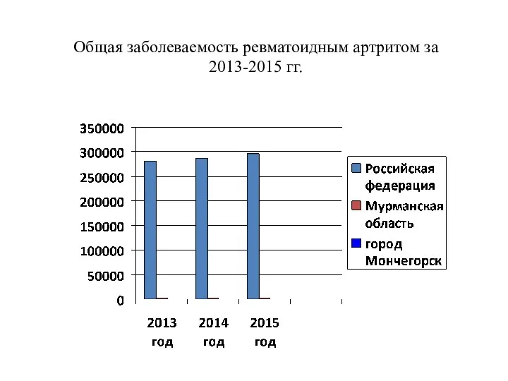 Общая заболеваемость ревматоидным артритом за 2013-2015 гг.