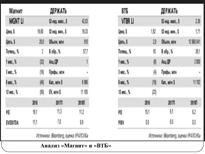 Анализ «Магнит» и «ВТБ»