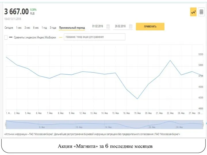 Акции «Магнита» за 6 последние месяцев