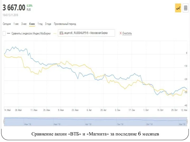 Сравнение акции «ВТБ» и «Магнита» за последние 6 месяцев