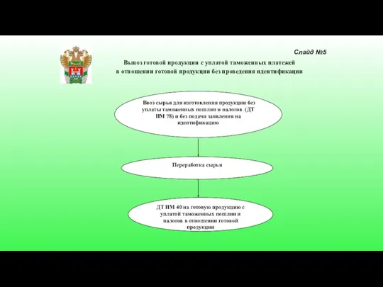 Вывоз готовой продукции с уплатой таможенных платежей в отношении готовой продукции без