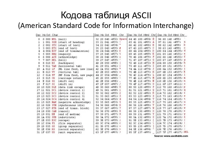 Кодова таблиця ASCII (American Standard Code for Information Interchange)