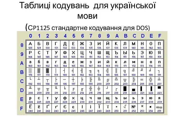 Таблиці кодувань для української мови (СP1125 стандартне кодування для DOS)