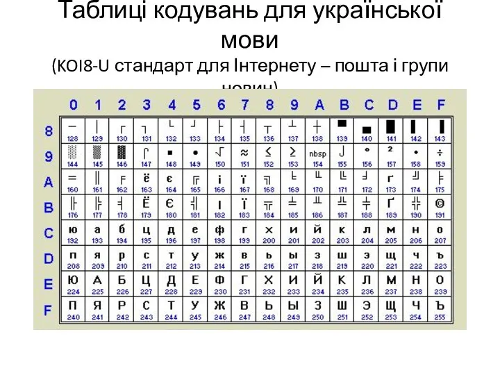 Таблиці кодувань для української мови (KOI8-U стандарт для Інтернету – пошта і групи новин)
