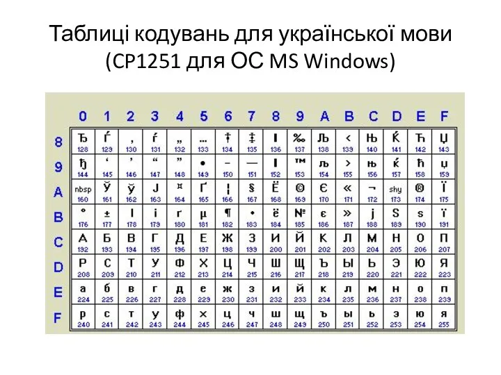 Таблиці кодувань для української мови (CP1251 для ОС MS Windows)