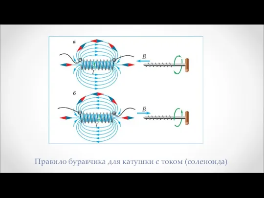 Правило буравчика для катушки с током (соленоида)