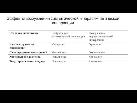 Эффекты возбуждения симпатической и парасимпатической иннервации