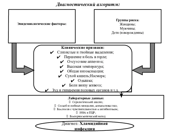 Диагностический алгоритм: Эпидемиологические факторы: Группы риска: Женщины; Мужчины; Дети (новорожденны) Клинические признаки: