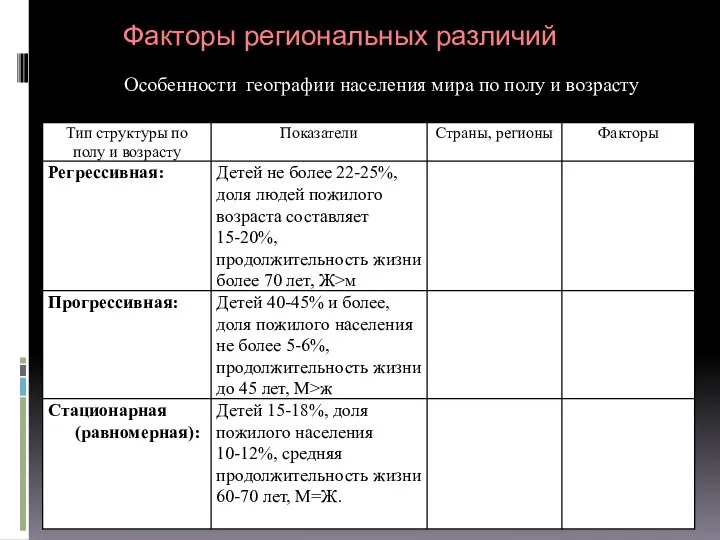 Факторы региональных различий Особенности географии населения мира по полу и возрасту