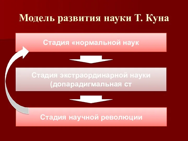 Модель развития науки Т. Куна Стадия «нормальной наук Стадия экстраординарной науки (допарадигмальная ст Стадия научной революции