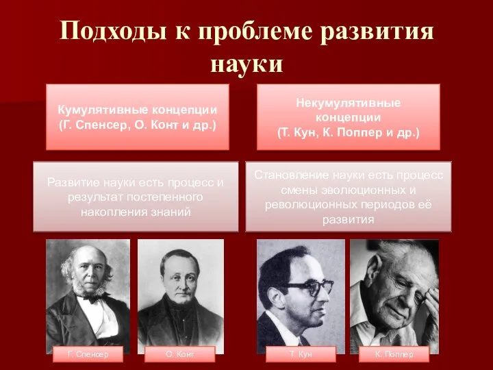 Подходы к проблеме развития науки Кумулятивные концепции (Г. Спенсер, О. Конт и