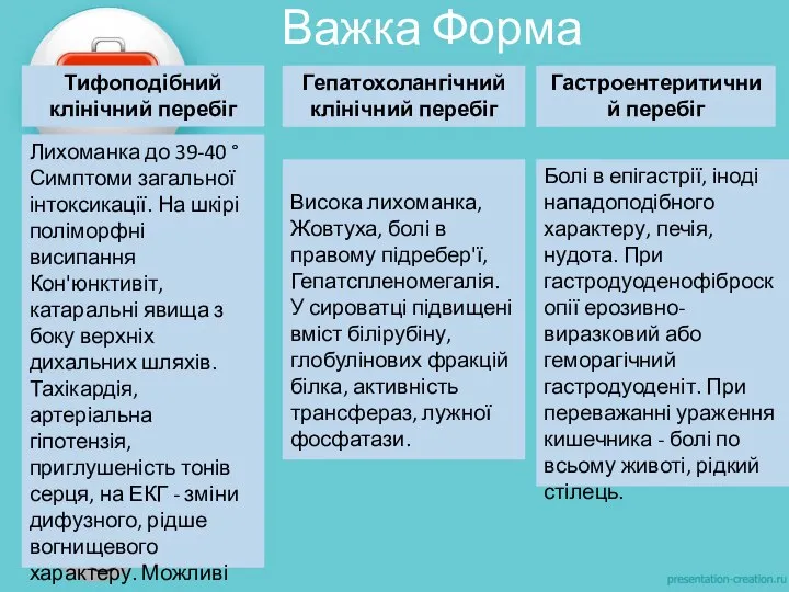 Важка Форма Тифоподібний клінічний перебіг Гепатохолангічний клінічний перебіг Гастроентеритичний перебіг Лихоманка до