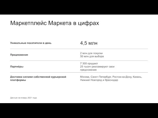 Маркетплейс Маркета в цифрах Данные на январь 2021 года.