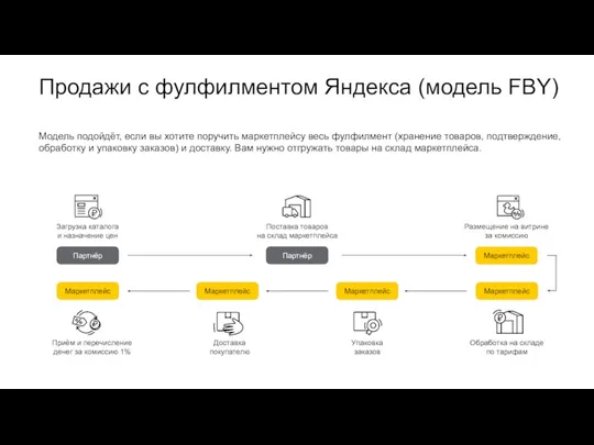 Продажи с фулфилментом Яндекса (модель FBY) Партнёр Маркетплейс Партнёр Маркетплейс Маркетплейс Маркетплейс