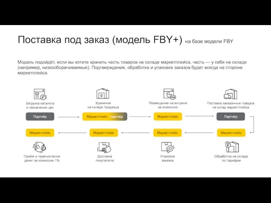 Поставка под заказ (модель FBY+) на базе модели FBY Партнёр Партнёр Маркетплейс