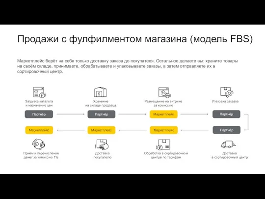 Продажи с фулфилментом магазина (модель FBS) Маркетплейс Партнёр Маркетплейс Маркетплейс Маркетплейс Загрузка