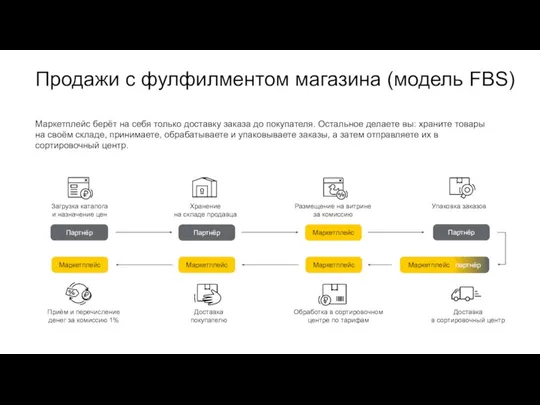 Продажи с фулфилментом магазина (модель FBS) Партнёр Маркетплейс Партнёр Маркетплейс Маркетплейс Маркетплейс