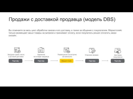 Продажи с доставкой продавца (модель DBS) Партнёр Партнёр Маркетплейс Загрузка прайс-листа и