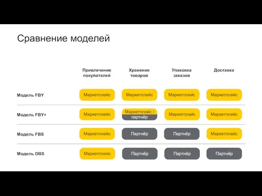 Сравнение моделей Маркетплейс Маркетплейс Маркетплейс Маркетплейс Маркетплейс Партнёр Партнёр Маркетплейс Маркетплейс Маркетплейс