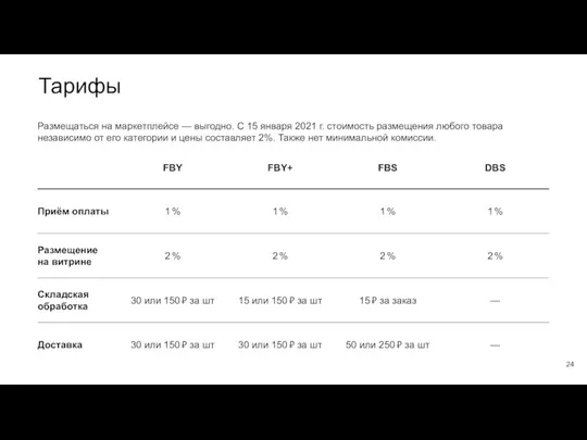 Тарифы Размещаться на маркетплейсе — выгодно. С 15 января 2021 г. стоимость