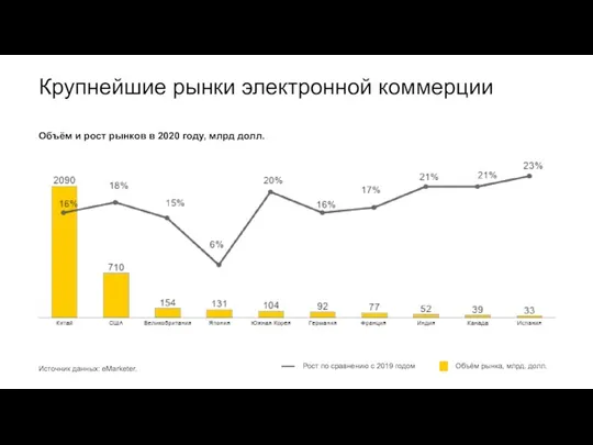 Крупнейшие рынки электронной коммерции Объём и рост рынков в 2020 году, млрд долл. Источник данных: eMarketer.